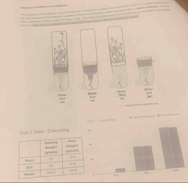 Wisconsin FastPlant Investigation 
The following investigation was planned and conducted to determine where the material in a plant comes from 
All four triais (pictured below) included 12 Wisconsin Fastplant seeds planted inside a closed container. All four 
trials received constant light 24 hours a day. The Initial and final weight of all material are included in the tabies 
below. Light was not included in the data table because it is energy and has no weight
2
3
1 
Water Water 
Soil 
Water Soil 
Soll Alr 
Air Air 
adapted from fastplants.org 
me) 
Tria! 1 Data - Everything