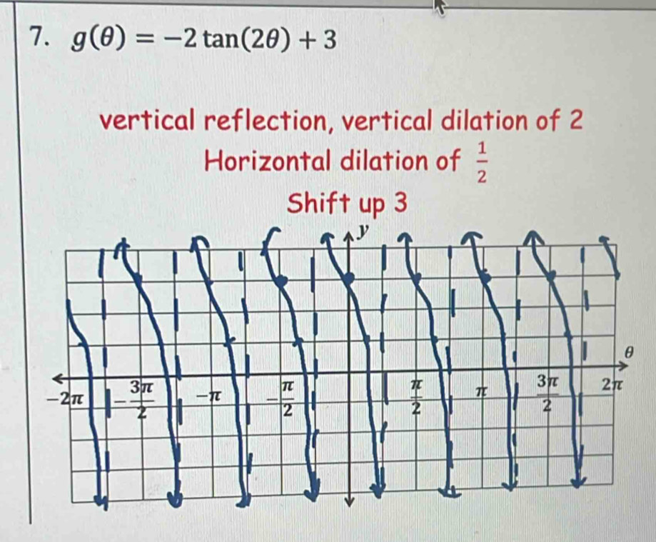 g(θ )=-2tan (2θ )+3
vertical reflection, vertical dilation of 2
Horizontal dilation of  1/2 
Shift up 3