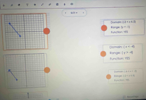 9/21 =
Domain:  -3
Range: (y=-1)
Function: YES
Domain:  x
Range: (y>-4)
Function: YES
Domain: (-6≤ x
Range: (-2
Function: YES
Reaced high