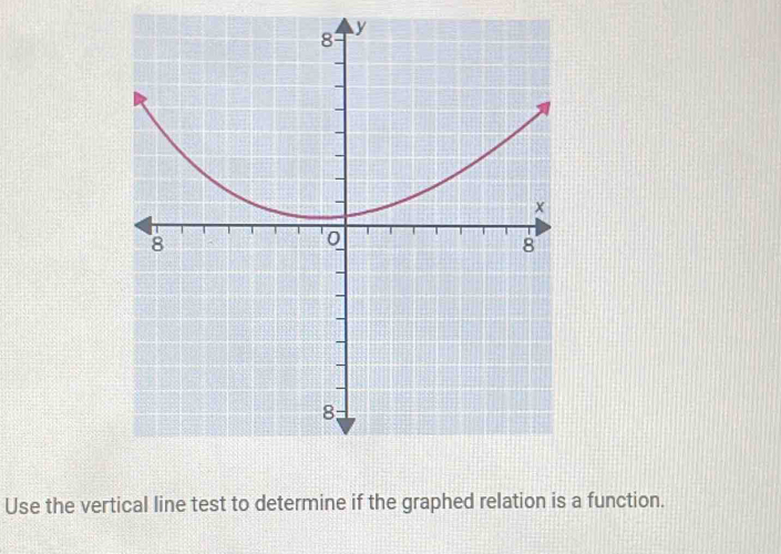 Use the vertical line test to determine if the graphed relation is a function.