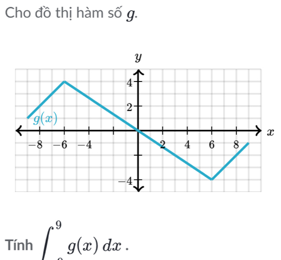 Cho đồ thị hàm số g.
Tinh∈t _2^9g(x)dx.