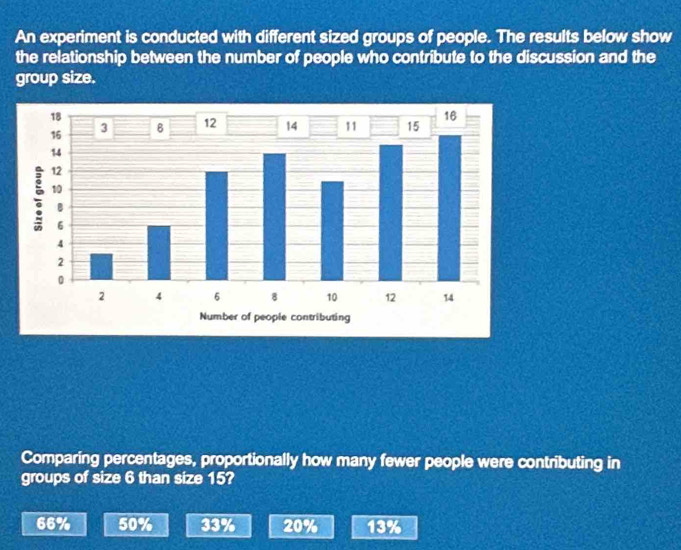 An experiment is conducted with different sized groups of people. The results below show
the relationship between the number of people who contribute to the discussion and the
group size.
Comparing percentages, proportionally how many fewer people were contributing in
groups of size 6 than size 15?
66% 50% 33% 20% 13%