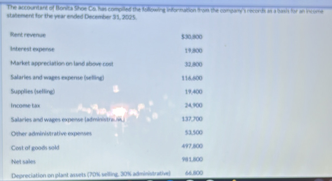 The accountant of Bonita Shoe Co, has complled the following idornation from the company's records as a basis for an income 
statement for the year ended December 31, 2025. 
Rent revenue $30,800
Interest expense 19,800
Market appreciation on land above cost 32,800
Salaries and wages expense (selling) 116,600
Supplies (selling) 19,400
Income tax 24,900
Salaries and wages expense (administrative) 137,700
Other administrative expenses 53,500
Cost of goods sold 497,800
Net sales 981,800
Depreciation on plant assets (70% selling, 30% administrative) 66,800