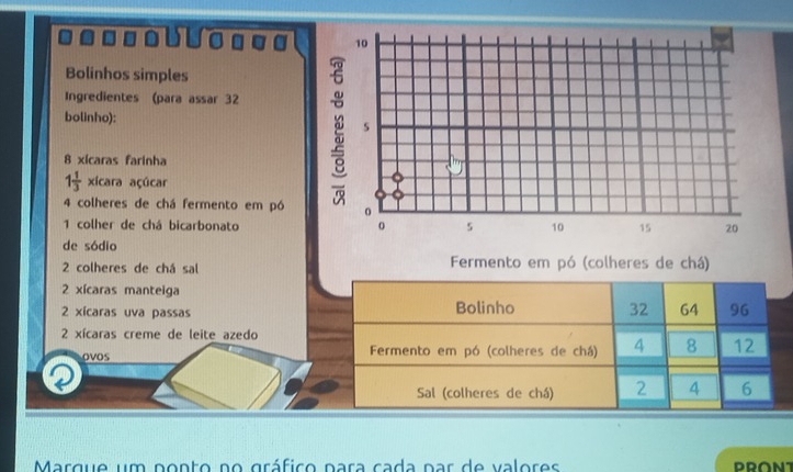 a a a 10
Bolinhos simples 
Ingredientes (para assar 32
bolinho): 
s
8 xicaras farinha
1 1/3  xicara açúcar
4 colheres de chá fermento em pó
1 colher de chá bicarbonato 0 5 10 15 20
de sódio
2 colheres de chá sal Fermento em pó (colheres de chá)
2 xícaras manteiga
2 xicaras uva passas Bolinho 32 64 96
2 xícaras creme de leite azedo 
ovos Fermento em pó (colheres de chá) 4 8 12
Sal (colheres de chá) 2 4 6
Marque um ponto no gráfico para cada par de valores PRONT
