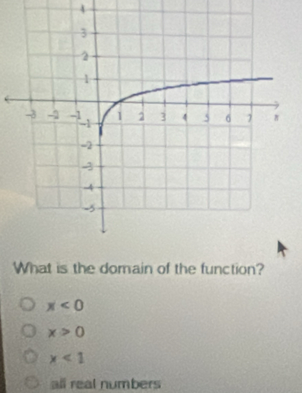 What is the domain of the function?
x<0</tex>
x>0
x<1</tex>
all real numbers