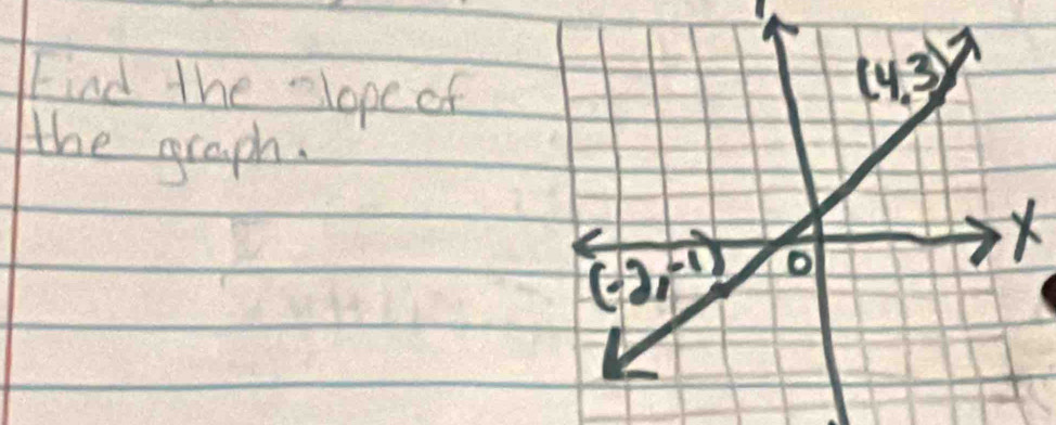 Find the lope of
the graph.
X