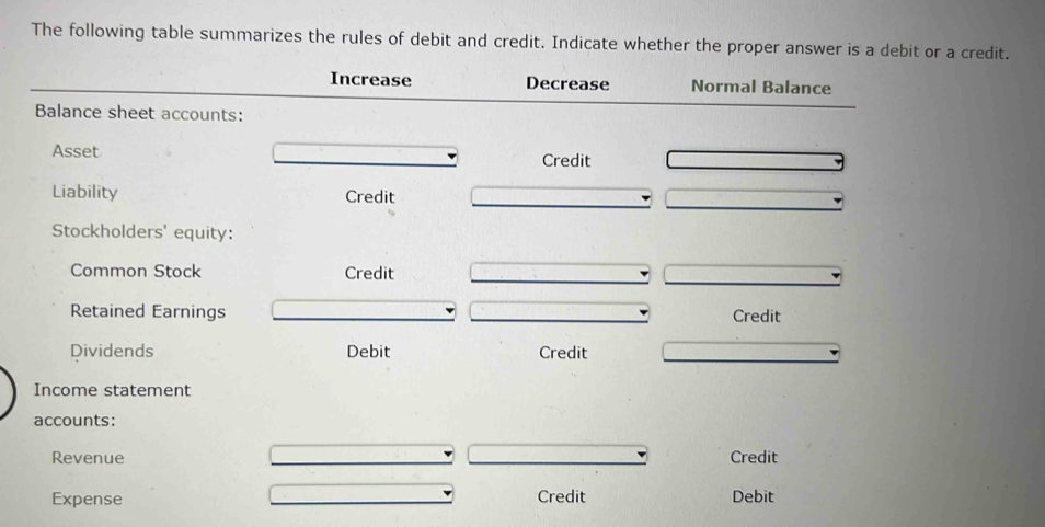 The following table summarizes the rules of debit and credit. Indicate whether the proper answer is a debit or a credit.
Increase Decrease Normal Balance
Balance sheet accounts:
Asset Credit
Liability Credit
Stockholders' equity:
Common Stock Credit
Retained Earnings Credit
Dividends Debit Credit
Income statement
accounts:
Revenue Credit
Expense Credit Debit