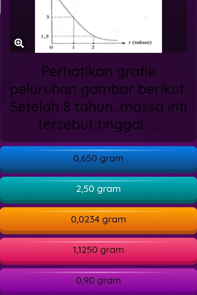 Perhatikan grafik
peluruhan gambar berikut.
Setelah 8 tahun, massa inti
tersebut tinggal ....
0,650 gram
2,50 gram
0,0234 gram
1,1250 gram
0,90 gram