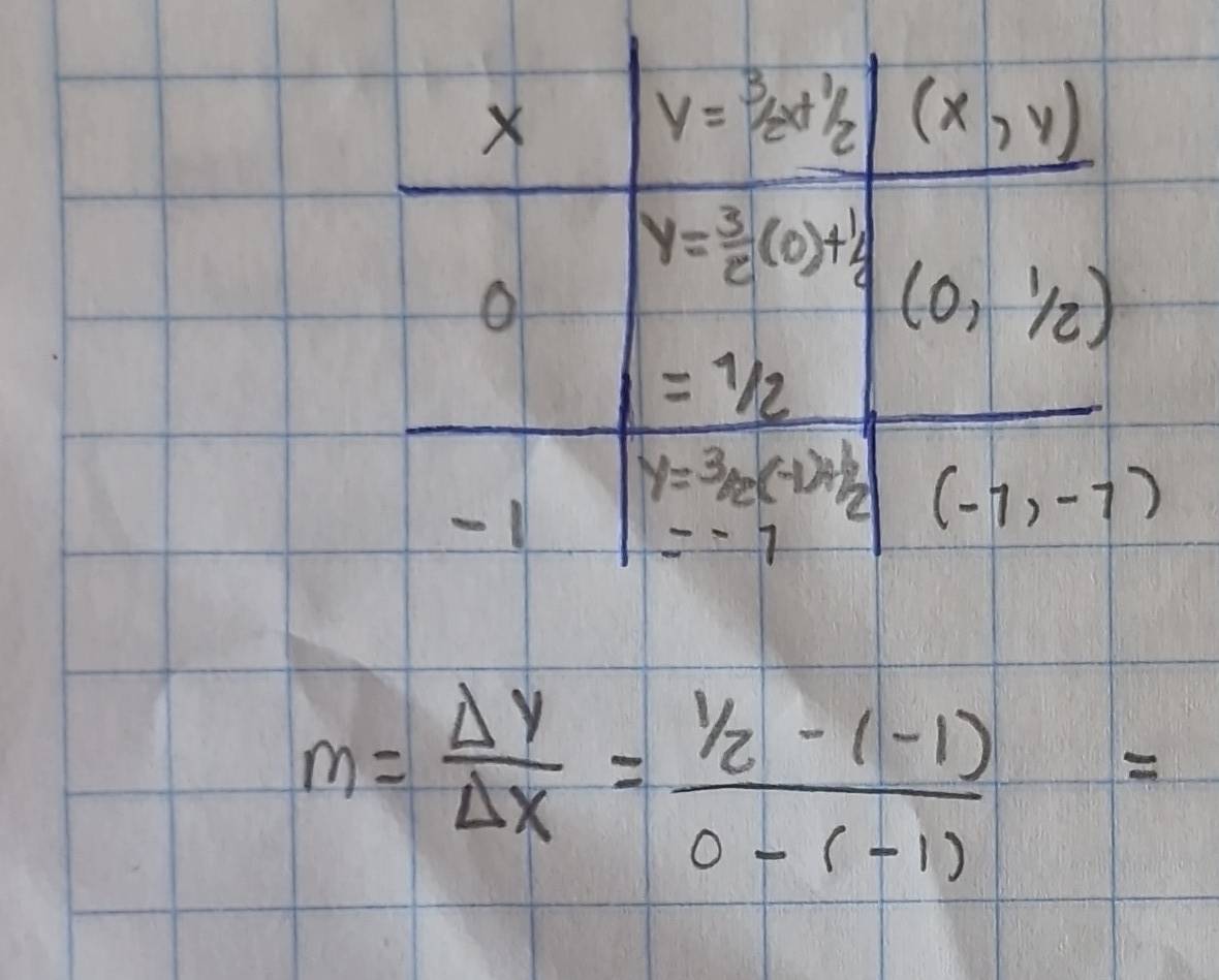 y=3/2x+1/2 (x,y)
y= 3/2 (0)+ 1/4 
o
(0,1/2)
=1/2
-1 y=3/2(-1)+1/2
(-1,-7)
=-1
m= Delta y/Delta x = (1/2-(-1))/0-(-1) =