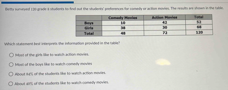 Betty surveyed 120 grade 8 students to find out the students' preferences for comedy or action movies. The results are shown in the table.
Which statement best interprets the information provided in the table?
Most of the girls like to watch action movies.
Most of the boys like to watch comedy movies
About 84% of the students like to watch action movies.
About 40% of the students like to watch comedy movies.