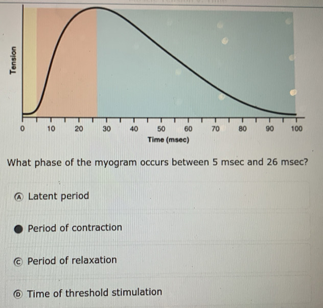 What phase of the myogram occurs between 5 msec and 26 msec?
Ⓐ Latent period
Period of contraction
Period of relaxation
@ Time of threshold stimulation