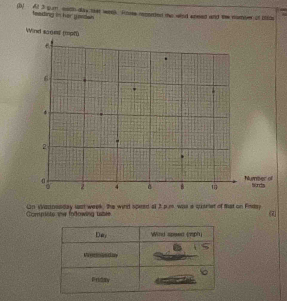 At 3 pam wach day tast wook. Roste recored the wind sneed and the number of brds 
feading in her garden 
On Wadnesday last week, the wind speed al 3 p.m. was a quarter of that on Enday 
Complote the following table
