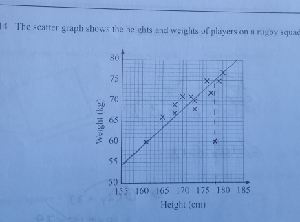 Solved: The scatter graph shows the heights and weights of players on a ...