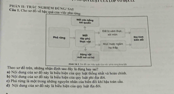 Xt CUX Lop Vớ BịX ll
PhâN 1I: TRÁC NGHiệM ĐÚNG/ Sai
Câu 1. Cho sơ đồ về hậu quả của việc phá rừng:
Mất cân bàng
khí quyền
Đất bị xâm thực,
Mất xái màn
Địa hình
Phá rừng lớp phù biến dổi
thực vật Mực nước ngầm
hạ thấp
Động vật
mất nơi cư trú
Hinh 14.J. Sơ đồ các hậu quả của việc phá rừng bữa bài
Theo sơ đồ trên, những nhận định sau đây là đúng hay sai?
a) Nội dung của sơ đồ này là biểu hiện của quy luật thống nhất và hoàn chỉnh.
b) Nội dung của sơ đồ này là biểu hiện của quy luật phi địa đới.
c) Phá rừng là một trong những nguyên nhân của biến đổi khí hậu toàn cầu.
d) Nội dung của sơ đồ này là biểu hiện của quy luật địa đới.