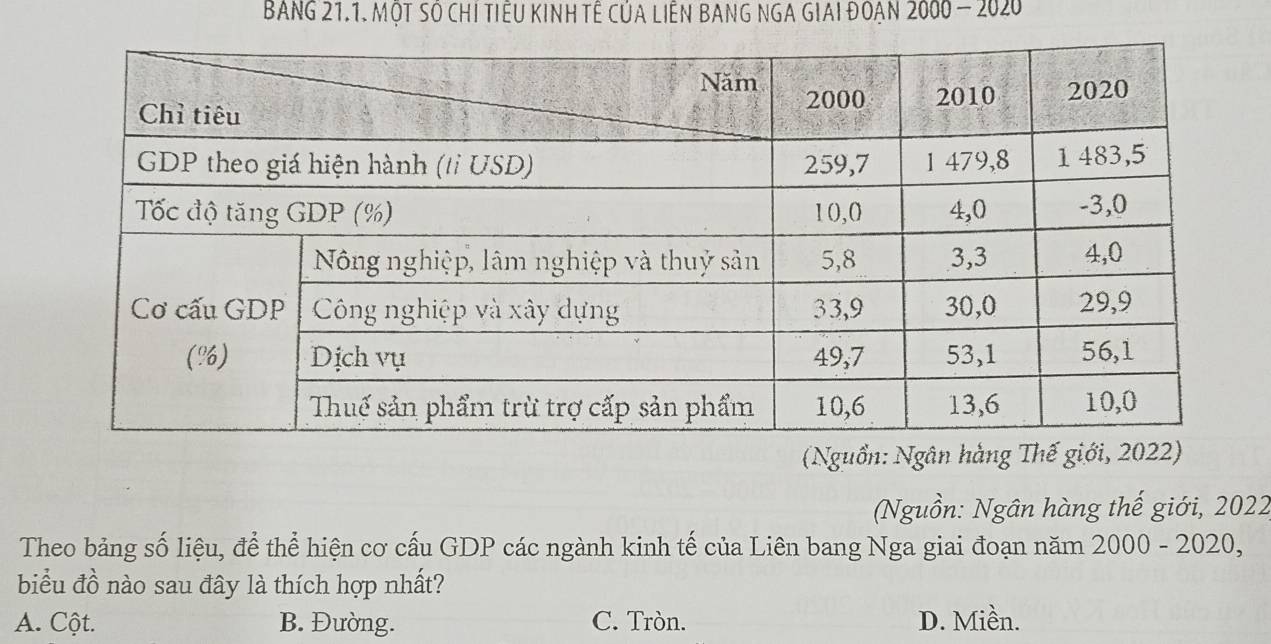 Bàng 21.1. Một Số chI tiểu KInh Tế Của Liên Bang nga giai đoạn 2000 - 2020
(Nguồn: Ngân hằng Thế giới, 2022)
(Nguồn: Ngân hàng thế giới, 2022
Theo bảng số liệu, để thể hiện cơ cấu GDP các ngành kinh tế của Liên bang Nga giai đoạn năm 2000 - 2020,
biểu đồ nào sau đây là thích hợp nhất?
A. Cột. B. Đường. C. Tròn. D. Miền.