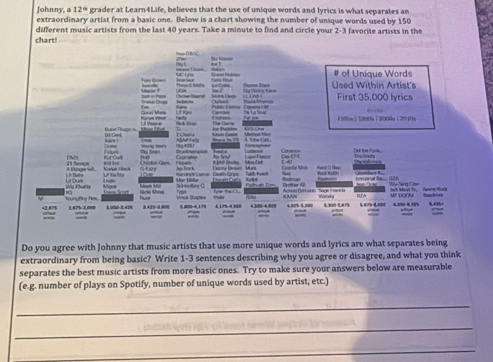 Johnny, a 12^(th) grader at Learn4Life, believes that the use of unique words and lyrics is what separates an
extraordinary artist from a basic one. Below is a chart showing the number of unique words used by 150
different music artists from the last 40 years. Take a minute to find and circle your 2-3 favorite artists in the
chart!
RO C
2780 Dür Manso
() L toe T
we ane Cnsn. Rolyn # of Uníque Words
Eandt hubain
LC Lys Sema faral Getz Boye
Foxy Bisan Turpo 6 Motia ce Culm Dame Baen Used Within Artist's
hn ile
Mantee F G4 tayZ
Bast m Pesn First 35,000 lyrics
Sneep Doga Ouinee Rascal Mano Deep  oNs I
Ourhes Euska Fgrs
Eve Rane Public Enemey Cammn 1 50
Guur Mare L Pánn Camton De La Soul  ea
Korve Vlst Naelly Crtners Fat Jo 1900s」1990s「2000s「2010s
Li Vainye m Rich Rosa The Clare
Buné Thugs .... Ms Ettel n 2 Chaore Keviri Costoti Ice Puciden Muthod Mas KS Ura
50 Card
lsicy ) inan ASAP Fe Rnçre Ia 159 A tobe Cart,
Drake tsung lear Hig MIET Assuaphers
Puture Chg Seari Brankhatrpion Teeuta Comeon Dd the Funk
DM Kid Cud Bo0 Cugrke A SAP Fncly An Sou Mnn Diet Lipe Panco Can EF E-40 Dac kabeiesm The Roots
Chedion Gam. Hopsin
21 Savaze GEary Juy Bock  Canné Eain   Mura Goedia Wob Korl C Rop Knol Kath Cbestfacs R
A Bongie wl... Kortuk Biaca
Lil Bistr Lif Yactity J Colé Kandnck Lamar Death Gripe  Ta6lb Kaol Nod
Lit Durk Logia Mặc Mitu Cuízel Cuñs Xpibio Redroan Drother All Immortal Ta....2A
Wi Kht a Migae Monk Mit ScHeelboy G Flatbusn Zörn  Action Brorsion Sage Francia Jean Gose Wu- Tạng Cian  ha t Mand Tr. Aemop Pock
Trens Scott Aick Munni Tyga
N YoungBoy Nes... Ruse Vince Stapies Vabe Tyler the Cr. KAAN Wataky RZA MP DOOM Bandrves
<2.875 2,675-3,050 3,050-3,425     0,425-3.800 3.800-4,175 5175-4,850 4,350-4,925 4,925-5,300 5,300-5,675 $,675-6,055 6.050-0.425 6,425+
“” ''''2'0 #que ro b won a Gan =
 
carb
Do you agree with Johnny that music artists that use more unique words and lyrics are what separates being
extraordinary from being basic? Write 1-3 sentences describing why you agree or disagree, and what you think
separates the best music artists from more basic ones. Try to make sure your answers below are measurable
(e.g. number of plays on Spotify, number of unique words used by artist, etc.)
_
_
_