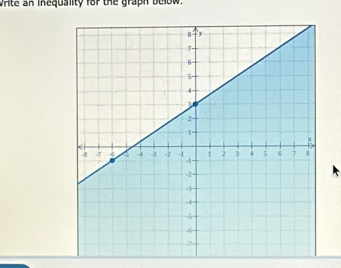 Vrite an Inequality for the graph below.