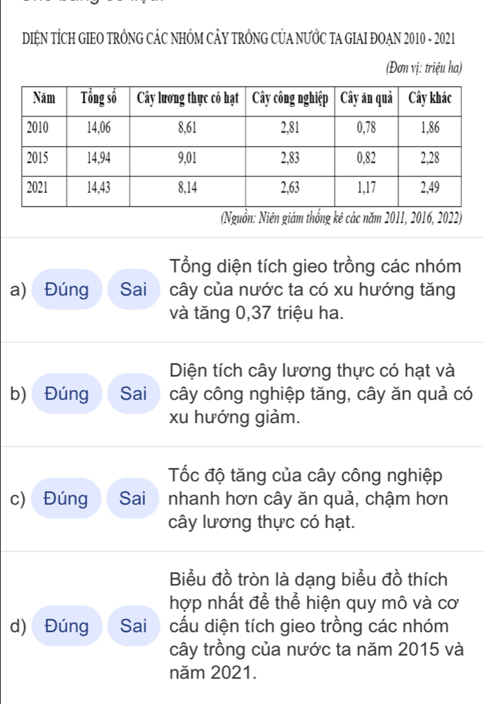 DIỆN TÍCH GIEO TRÔNG CÁC NHÓM CÂY TRÔNG CỦA NƯỚC TA GIAI ĐOAN 2010 - 2021 
(Đơn vị: triệu ha) 
(Nguồn: Niên giám thống kê các năm 2011, 2016, 2022) 
Tổng diện tích gieo trồng các nhóm 
a) Đúng Sai cây của nước ta có xu hướng tăng 
và tăng 0, 37 triệu ha. 
Diện tích cây lương thực có hạt và 
b) Đúng Sai cây công nghiệp tăng, cây ăn quả có 
xu hướng giảm. 
Tốc độ tăng của cây công nghiệp 
c) Đúng Sai nhanh hơn cây ăn quả, chậm hơn 
cây lương thực có hạt. 
Biểu đồ tròn là dạng biểu đồ thích 
hợp nhất để thể hiện quy mô và cơ 
d) Đúng Sai cấu diện tích gieo trồng các nhóm 
cây trồng của nước ta năm 2015 và 
năm 2021.