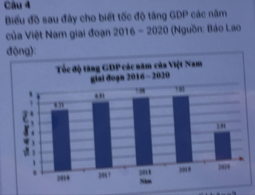 Biểu đồ sau đây cho biết tốc độ tăng GDP các năm
ủa Việt Nam giai đoạn 2016-2020 (Nguồn: Báo Lao
động):