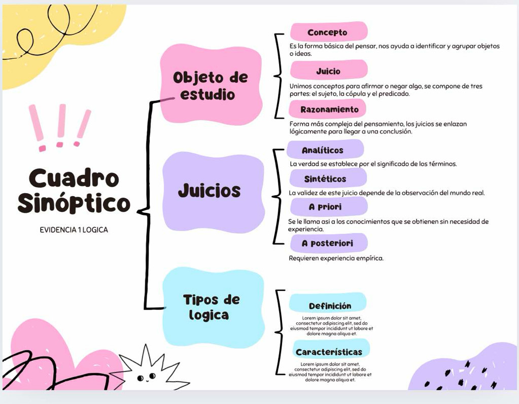 Concepto 
Es la forma básica del pensar, nos ayuda a identificar y agrupar objetos 
o ideas. 
Juicio 
Objeto de Unimos conceptos para afirmar o negar algo, se compone de tres 
estudio partes: el sujeto, la cópula y el predicado. 
Razonamiento 
Forma más compleja del pensamiento, los juicios se enlazan 
lógicamente para llegar a una conclusión 
Analíticos 
La verdad se establece por el significado de los términos. 
Cuadro Sintéticos 
Juicios La validez de este juicio depende de la observación del mundo real. 
Sinóptico A priori 
Se le llama asi a los conocimientos que se obtienen sin necesidad de 
EVIDENCIA 1 LOGICA experiencia. 
A posteriori 
Requieren experiencia empírica. 
Tipos de 
Definición 
logica Lorem ipsum dolor sit amet 
consectetur adipiscing elit, sed do 
eiusmod tempor incididunt ut labore et 
dolore magna aliqua et. 
Características 
Lorem ipsum dolor sit amet. 
consectetur adipiscing elit, sed do 
eiusmod tempor incididunt ut labore et 
dolore magna aliqua et.