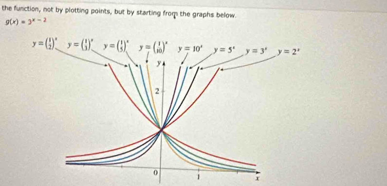 the function, not by plotting points, but by starting from the graphs below.
g(x)=3^(x-2)
y=( 1/2 )^xy=( 1/3 )^x y=2^x