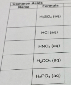 Common Acids