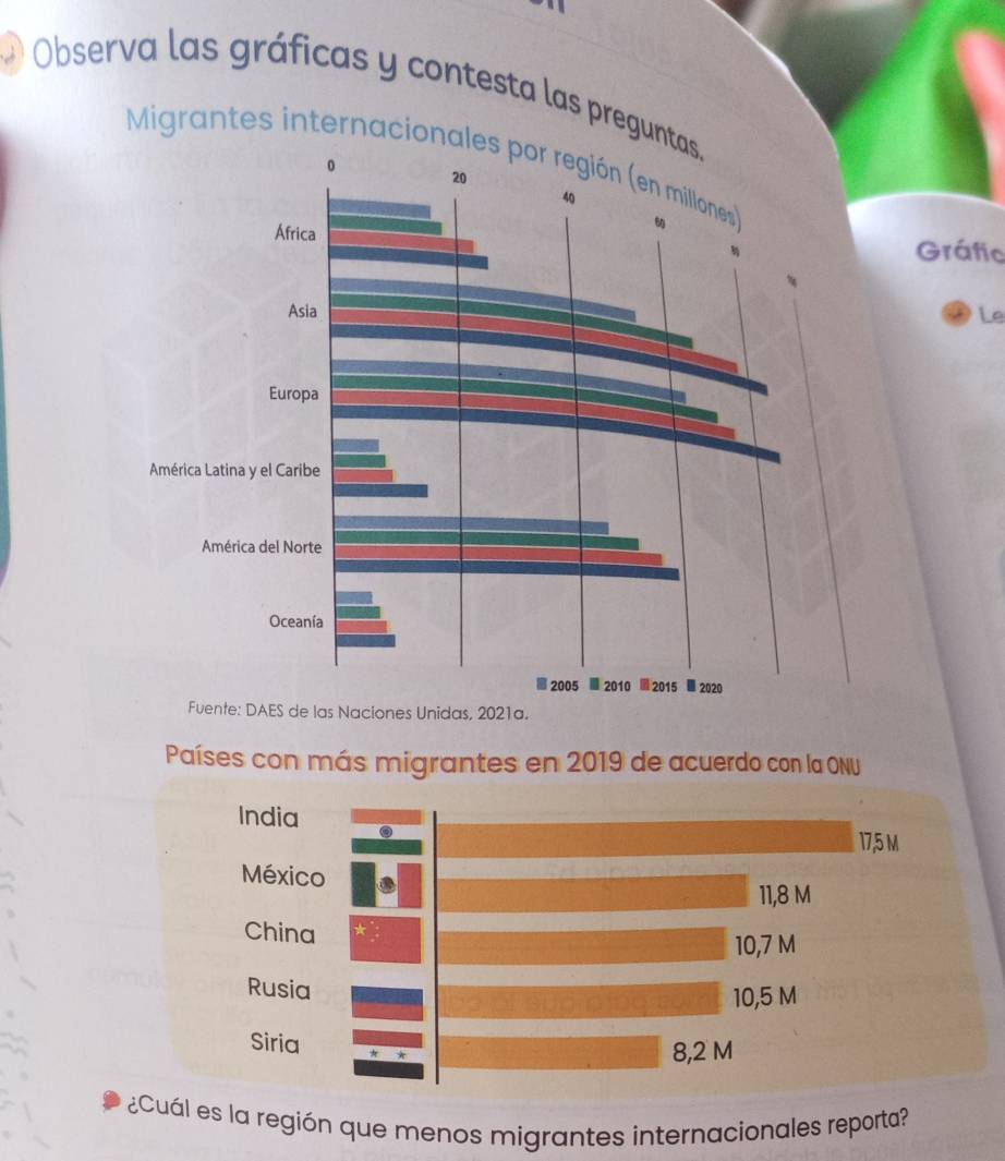 Observa las gráficas y contesta las pregunt 
Migrantes internaciona 
Gráfic 
Le 
Fuente: DAES de las Naciones Unidas, 2021a. 
Países con más migrantes en 2019 de acuerdo con la ONU 
Cuál es la región que menos migrantes internacionales reporta?