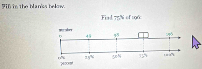 Fill in the blanks below.
Find 75% of 196: