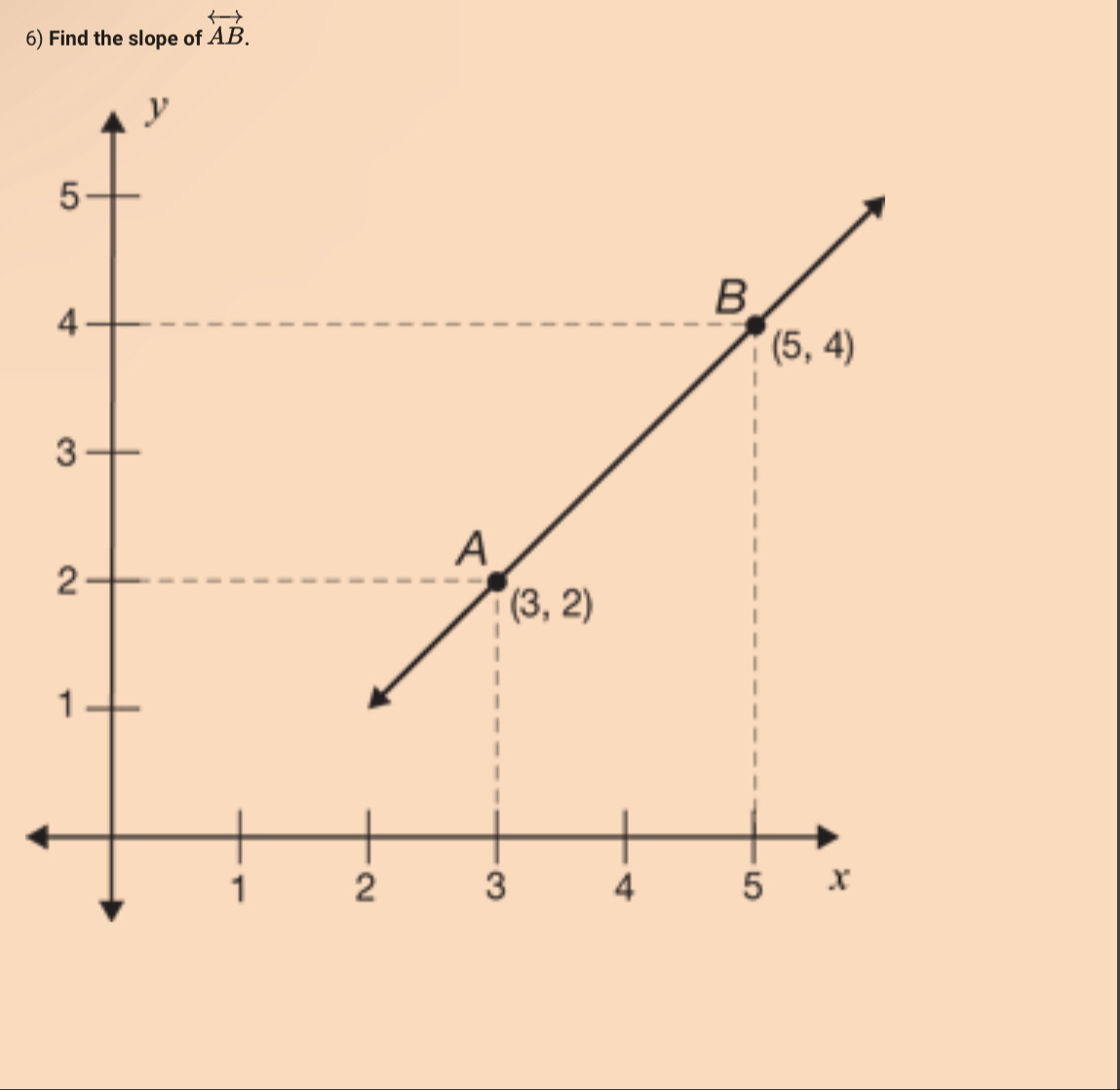 Find the slope of overleftrightarrow AB.