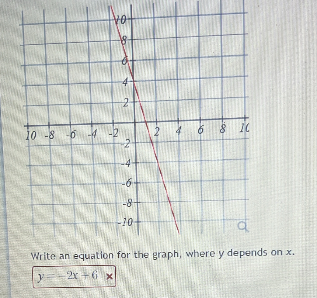 on x.
y=-2x+6x