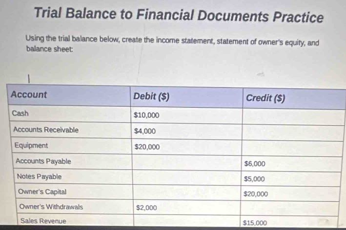 Trial Balance to Financial Documents Practice 
Using the trial balance below, create the income statement, statement of owner's equity, and 
balance sheet
$15,000