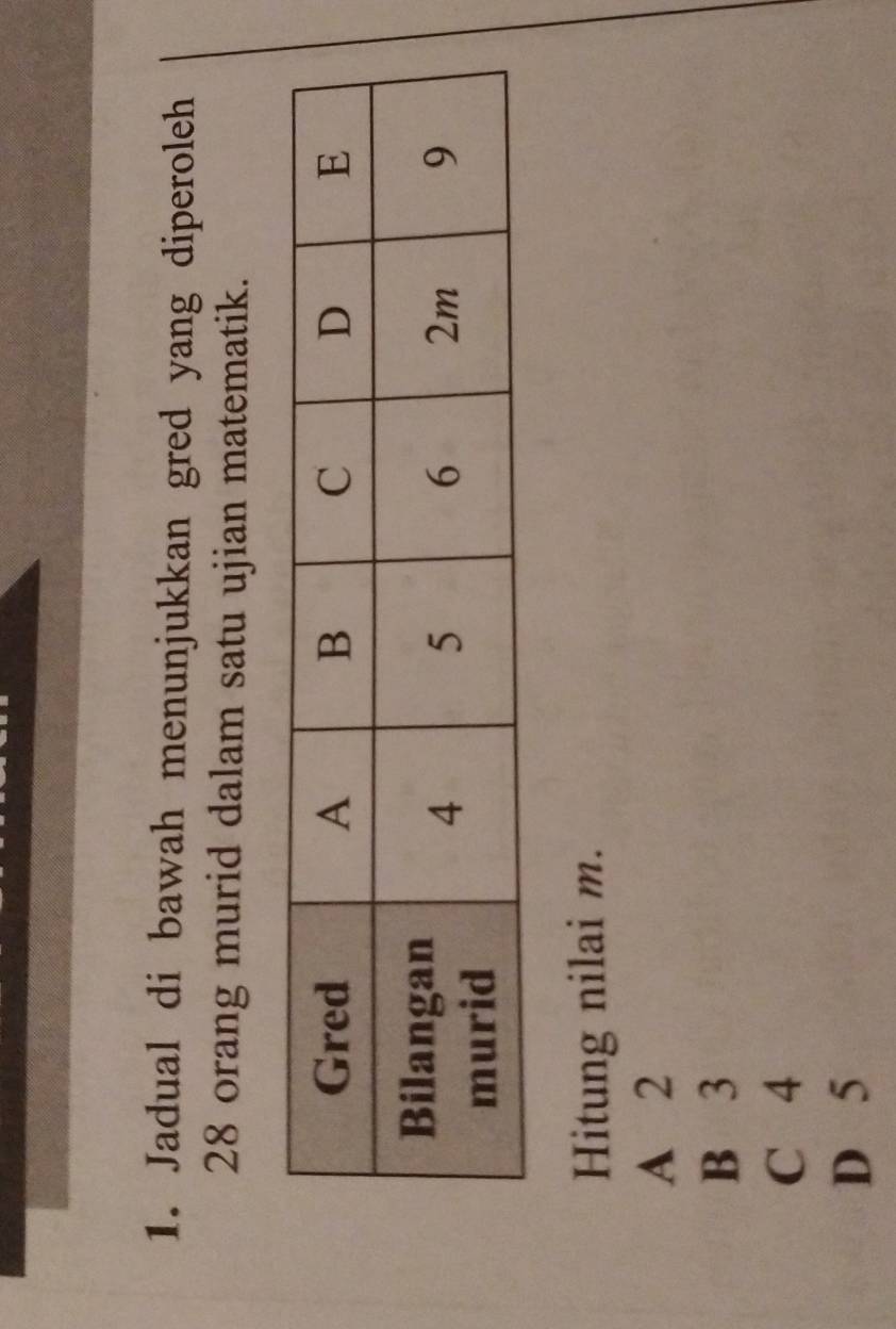 Jadual di bawah menunjukkan gred yang diperoleh
28 orang murid dalam satu ujian matematik.
Hitung nilai m.
A 2
B 3
C 4
D 5