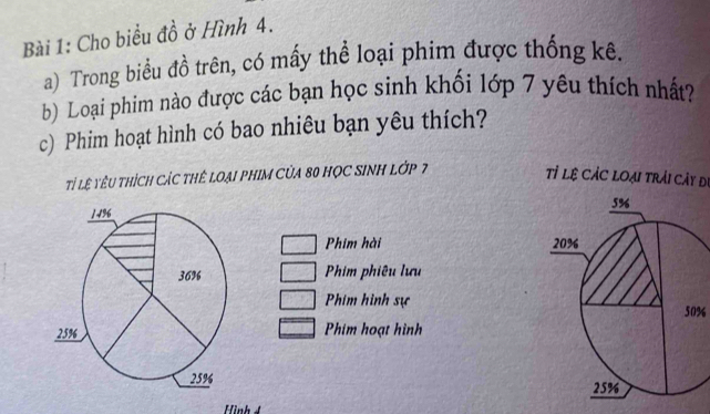 Cho biểu đồ ở Hình 4. 
a) Trong biểu đồ trên, có mấy thể loại phim được thống kê. 
b) Loại phim nào được các bạn học sinh khối lớp 7 yêu thích nhất? 
c) Phim hoạt hình có bao nhiêu bạn yêu thích? 
Tỷ lệ yêu thích Các thể loại PhiM Của 80 HọC SINh lớp 7
Tỉ lệ CảC loạiI Trải cây đi 
Phim hài 
Phim phiêu lưu 
Phim hình sự50%
Phim hoạt hình 

Hình đ