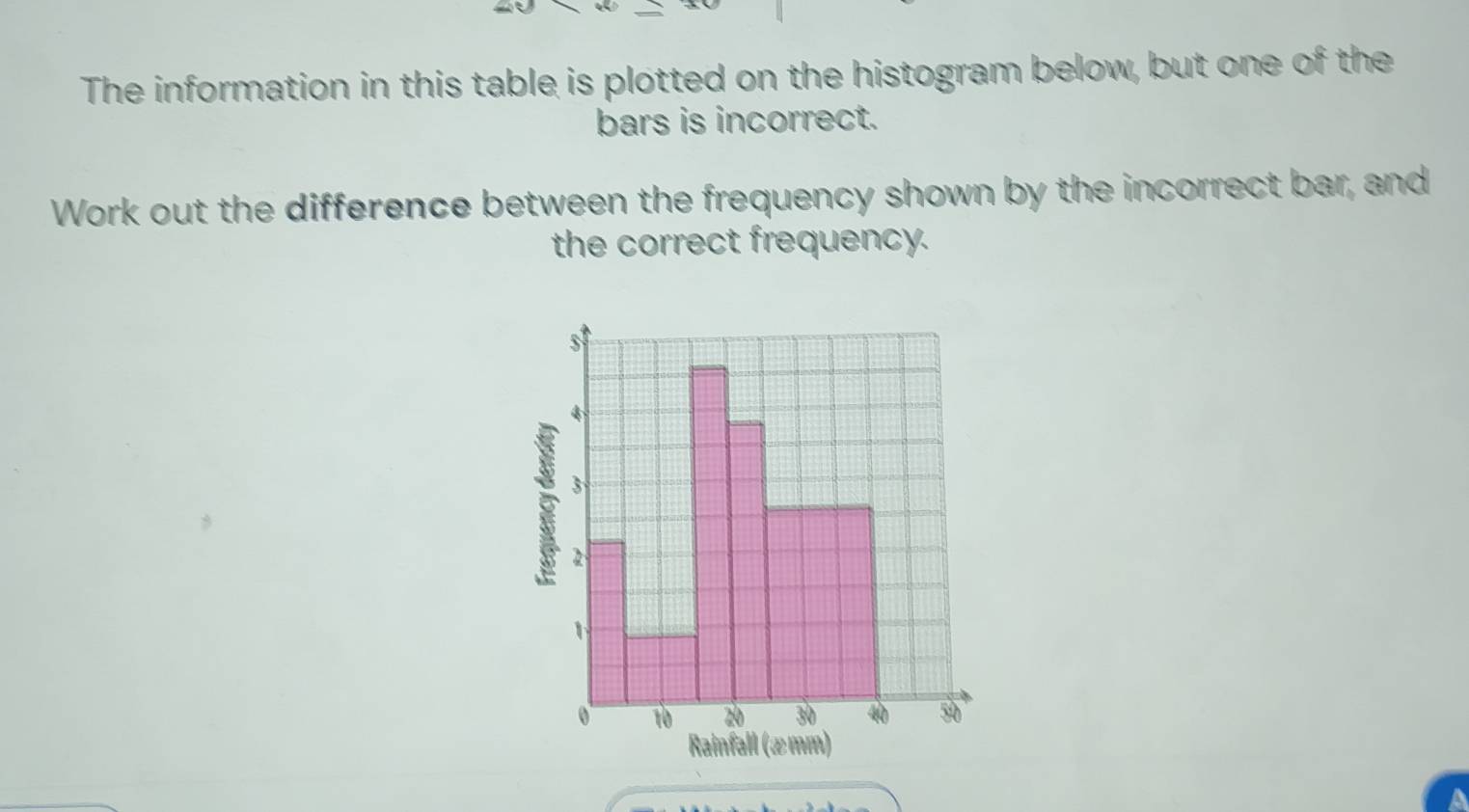 Gelöst:The information in this table is plotted on the histogram below ...