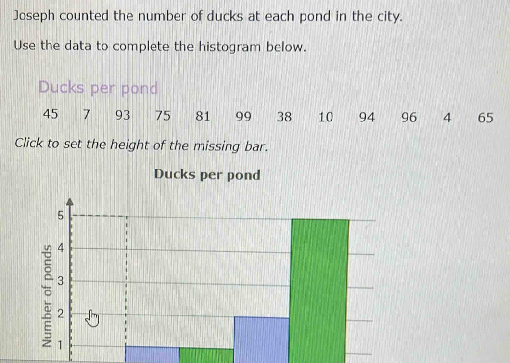 Joseph counted the number of ducks at each pond in the city. 
Use the data to complete the histogram below. 
Ducks per pond
45 7 93 75 81 99 38 10 94 96 4 65
Click to set the height of the missing bar.