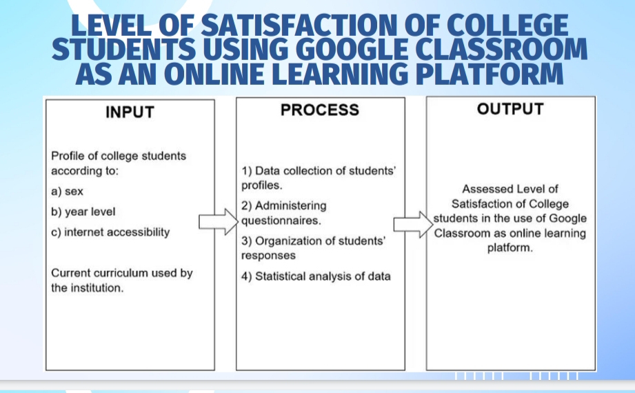 LEVEL OF SATISFACTION OF COLLEGE 
STUDENTS USING GOOGLE CLASSROOM 
AS AN ONLINE LEARNING PLATFORM 
INPUT PROCESS OUTPUT 
Profile of college students 
according to: 1) Data collection of students 
a) sex profiles. Assessed Level of 
b) year level 2) Administering Satisfaction of College 
questionnaires. students in the use of Google 
c) internet accessibility Classroom as online learning 
3) Organization of students' 
platform. 
responses 
Current curriculum used by 4) Statistical analysis of data 
the institution.