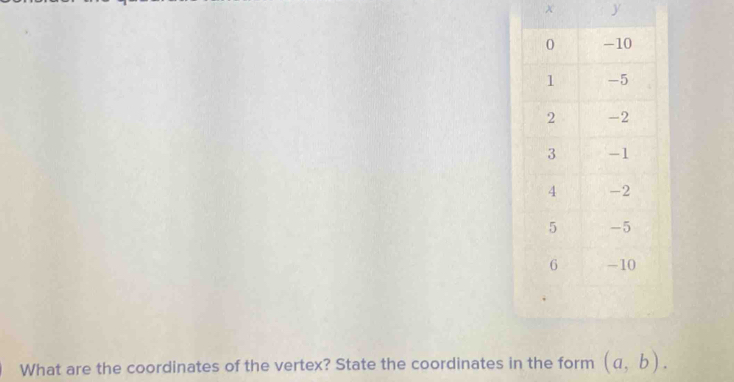 y
What are the coordinates of the vertex? State the coordinates in the form (a,b).