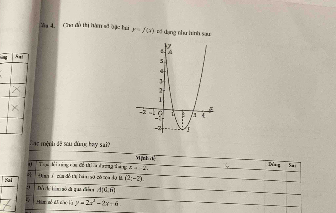 Cho đồ thị hàm số bậc hai y=f(x) có dạng như hình sau:
Đún 
Các mệnh đề sau đúng hay sai?
Mệnh đề Đúng Sai
a) Trục đổi xứng của đồ thị là đường thăng x=-2.
b) Đinh / của đồ thị hàm số có tọa độ là (2;-2).
Sai
:) Đồ thị hàm số đi qua điểm A(0;6)
1) Hàm số đã cho là y=2x^2-2x+6.