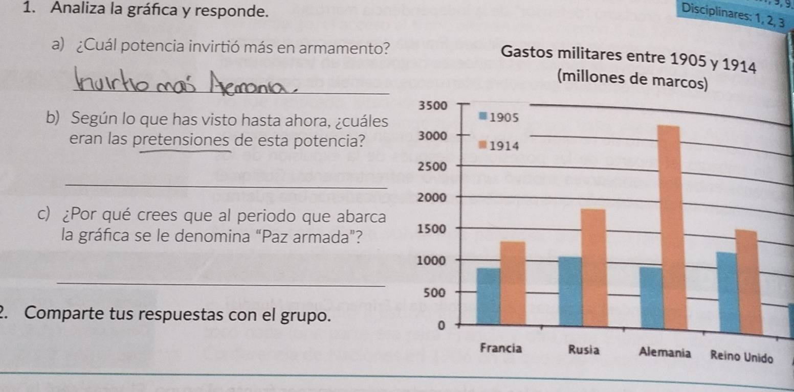 Analiza la gráfica y responde.
Disciplinares: 1, 2, 3
a) ¿Cuál potencia invirtió más en armamento?
_
b) Según lo que has visto hasta ahora, ¿cuáles
eran las pretensiones de esta potencia? 
_
c) ¿Por qué crees que al periodo que abarca
la gráfica se le denomina “Paz armada”?
_
2. Comparte tus respuestas con el grupo.