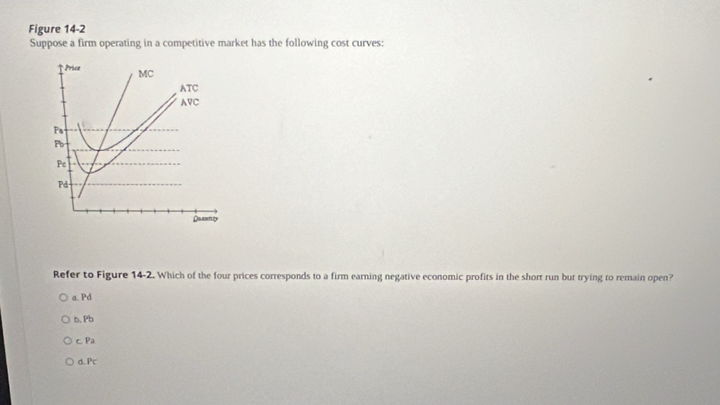 Figure 14-2
Suppose a firm operating in a competitive market has the following cost curves:
Refer to Figure 14-2. Which of the four prices corresponds to a firm earning negative economic profits in the short run but trying to remain open?
a. Pd
b. Pb
c. Pa
d Pc