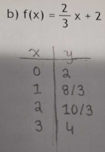 f(x)= 2/3 x+2