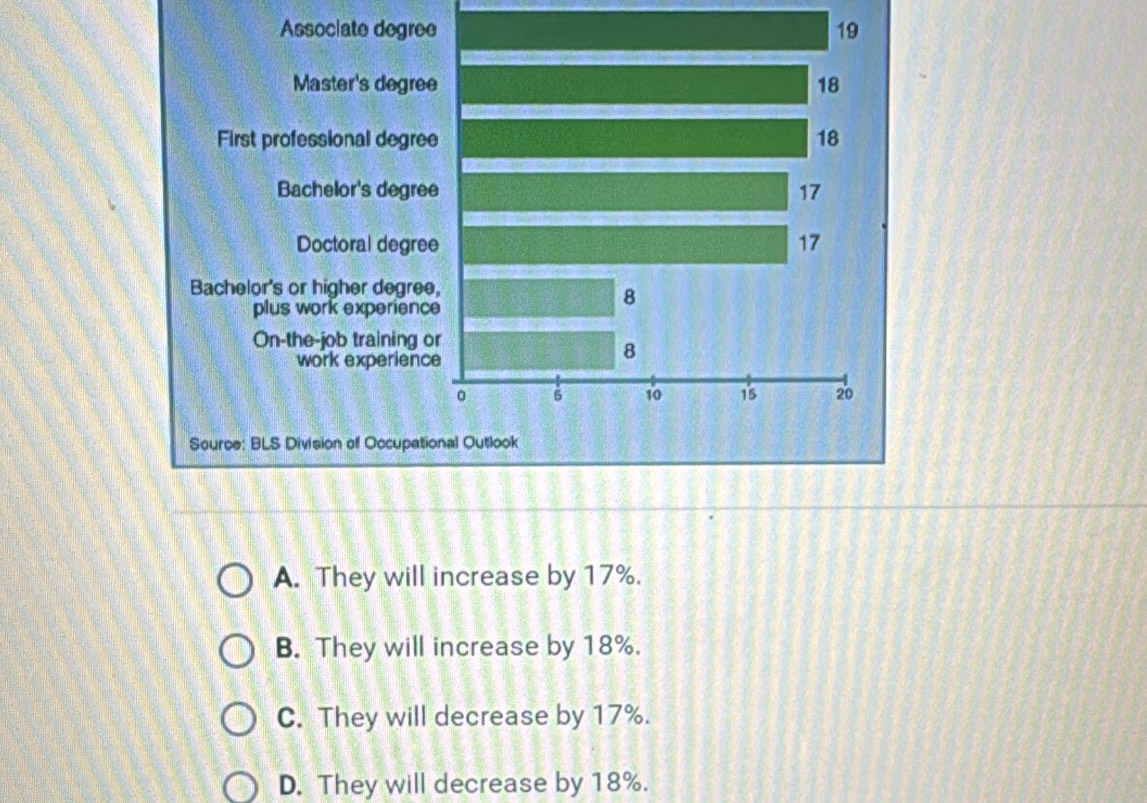 Associate degre
Master's degree
First professional degre
Bachelor's degre
Doctoral degre
Bachelor's or higher degree
plus work experienc
On-the-job training o
work experienc
Source: BLS Division of Occupati
A. They will increase by 17%.
B. They will increase by 18%.
C. They will decrease by 17%.
D. They will decrease by 18%.