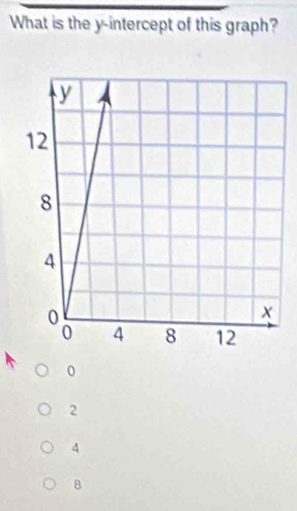 What is the y-intercept of this graph?
0
2
4
8