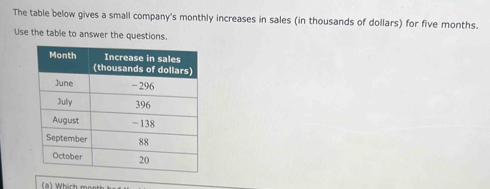 The table below gives a small company's monthly increases in sales (in thousands of dollars) for five months. 
Use the table to answer the questions. 
a ) Which month