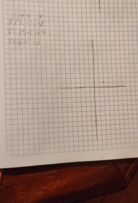 2
f(2,1)=-1
f(0,-2)=4
f(-2,6)=2