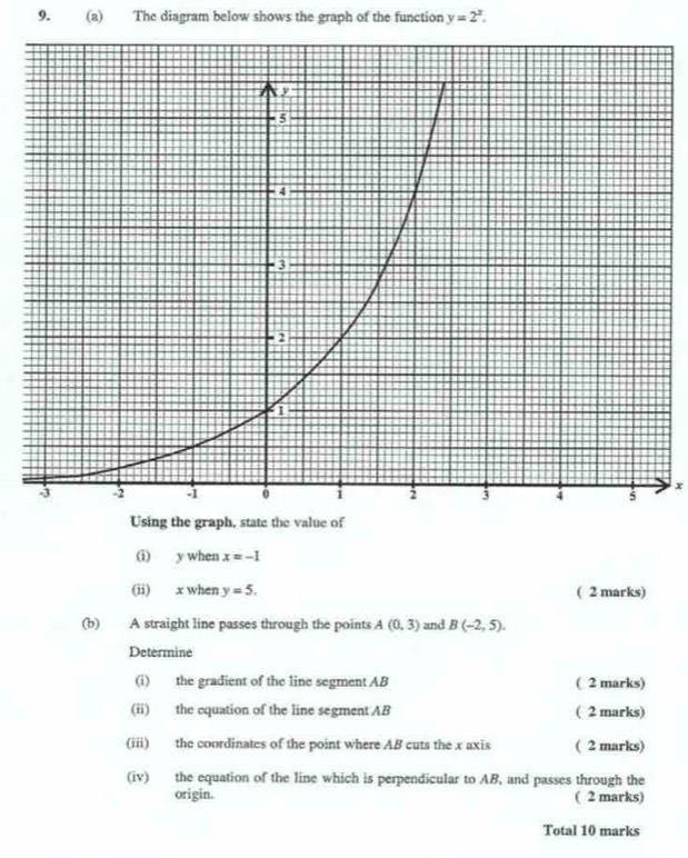 The diagram below shows the graph of the function y=2^x. 
x 
Using the graph, state the value of 
(i) y when x=-1
(ii) x when y=5. ( 2 marks) 
(b) A straight line passes through the points A(0,3) and B(-2,5). 
Determine 
(i) the gradient of the line segment AB ( 2 marks) 
(ii) the equation of the line segment AB ( 2 marks) 
(iii) the coordinates of the point where AB cuts the x axis ( 2 marks) 
(iv) the equation of the line which is perpendicular to AB, and passes through the 
origin. ( 2 marks) 
Total 10 marks