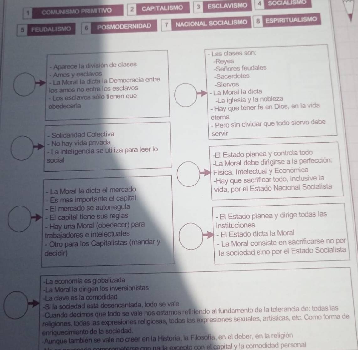 COMUNISMO PRIMITIVO 2 CAPITALISMO 3 ESCLAVISMO 4 SOCIALISMO
5 FEUDALISMO 6 POSMODERNIDAD 7 NACIONAL SOCIALISMO B ESPIRITUALISMO
- Las clases son:
- Aparece la división de clases
-Reyes
- Amos y esciavos -Señores feudales
- La Moral la dicta la Democracia entre -Sacerdotes
Ios amos no entre los esclavos -Siervos
- Los esclavos sólo tienen que - La Moral la dicta
obedecerla -La iglesia y la nobleza
- Hay que tener fe en Dios, en la vida
eterna
- Pero sin olvidar que todo siervo debe
- Solidaridad Colectiva servir
- No hay vida privada
- La inteligencia se utiliza para leer lo
social -El Estado planea y controla todo
-La Moral debe dirigirse a la perfección:
Física, Intelectual y Económica
-Hay que sacrificar todo, inclusive la
- La Moral la dicta el mercado
vida, por el Estado Nacional Socialista
- Es mas importante el capital
- El mercado se autorregula
- El capital tiene sus reglas - El Estado planea y dirige todas las
- Hay una Moral (obedecer) para instituciones
trabajadores e intelectuales - El Estado dicta la Moral
- Otro para los Capitalistas (mandar y
- La Moral consiste en sacrificarse no por
decidir)
la sociedad sino por el Estado Socialista
-La economía es globalizada
-La Moral la dirigen los inversionistas
-La clave es la comodidad
-Si la sociedad está desencantada, todo se vale
-Cuando decimos que todo se vale nos estamos refiriendo al fundamento de la tolerancia de: todas las
religiones, todas las expresiones religiosas, todas las expresiones sexuales, artísticas, etc. Como forma de
enriquecimiento de la sociedad.
-Aunque también se vale no creer en la Historia, la Filosofía, en el deber, en la religión
prometerse con nada excepto con el capital y la comodidad personal