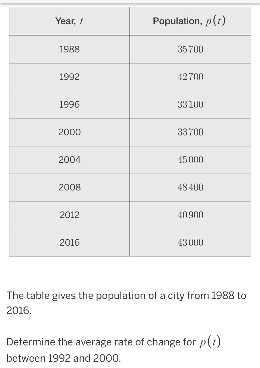 The table gives the population of a city from 1988 to
2016.
Determine the average rate of change for p(t)
between 1992 and 2000.