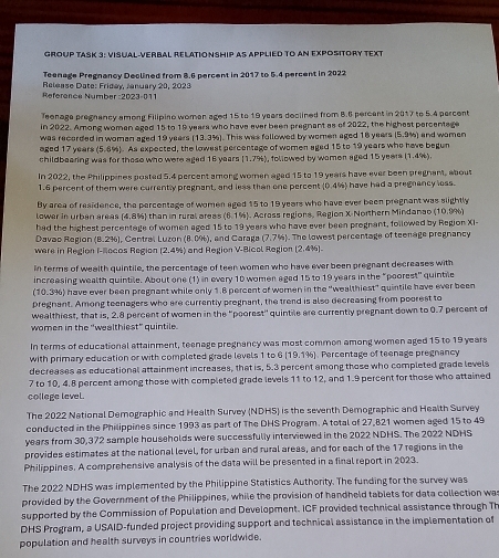 Group Task 3: Visual Verral Relationship as Applied to an expository Text
Teenage Pregnancy Declined from 8.6 percent in 2017 to 5.4 percent in 2022
Reference Number :2023-011  Release Date: Friday, January 20, 2023
Teenage pregnancy among Filipino women aged 15 to 19 years declined from B.6 percent in 2017 to 5.4 percent
in 2022. Among woman agad 15 to 19 years who have ever been pregnant as of 2022, the highest percentage
aged 17 years was recorded in woman aged 19 years (13.3%). This was followed by women aged 18 years (5,9% ) and women
(5,6% ) ). As expected, the lowest percentage of women aged 15 to 19 years who have begun
childbaaring was for those who were agad 16 years [1.794] followed by wamen aged 15 years (1.4%).
In 2022, the Philippines posted 5.4 percent among women aged 15 to 19 years have ever been pregnant, about
1.6 percent of them were currently pregnant, and less than one percent (0.4%) have had a pregnancy loss.
By area of residence, the percentage of women aged 15 to 19 years who have ever been pregnant was slightly
lower in urban areas (4.8%) than in rural areas (6.1%). Across regions, Region X- Northern Mindanao (10.9%)
had the highest percentage of women aged 15 to 19 years who have ever been pregnant, followed by Region XI-
Davao Region (B.2%), Central Luzon (8.0%), and Caraga (7.7%
were in Region I-locos Region (2.4%) and Region V-Bicol Region (2.4%) . The lowest percentage of teenage pregnancy
In terms of wealth quintile, the percentage of teen women who have ever been pregnant decreases with
increasing wealth quintile. About one (1) in every 10 women aged 15 to 19 years in the "poorest' quintile
(10.3%) have ever been pregnant while only 1.8 percent of women in the "wealthiest" quintile have ever been
pregnant. Among teenagers who are currently prognant, the trond is also decreasing from poorest to
wealthiest, that is, 2.8 percent of women in the "poorest" quintile are currently pregnant down to 0.7 percent of
women in the "wealthiest" quintile.
In terms of educational attainment, teenage pregnancy was most common among women aged 15 to 19 years
with primary education or with completed grade levels 1 to 6 (19.1%). Percentage of teenage pregnancy
decreases as educational attainment increases, that is, 5.3 percent among those who completed grade levels
7 to 10, 4.8 percent among those with completed grade levels 11 to 12, and 1.9 percent for those who attained
college level.
The 2022 National Demographic and Health Survey (NDHS) is the seventh Demographic and Health Survey
conducted in the Philippines since 1993 as part of The DHS Program. A total of 27,821 women aged 15 to 49
years from 30,372 sample households were successfully interviewed in the 2022 NDHS. The 2022 NDHS
provides estimates at the national level, for urban and rural areas, and for each of the 17 regions in the
Philippines. A comprehensive analysis of the data will be presented in a final report in 2023.
The 2022 NDHS was implemented by the Philippine Statistics Authority. The funding for the survey was
provided by the Government of the Philippines, while the provision of handheld tablets for data collection wa
supported by the Commission of Population and Development. ICF provided technical assistance through Th
DHS Program, a USAID-funded project providing support and technical assistance in the implementation of
population and health surveys in countries worldwide.
