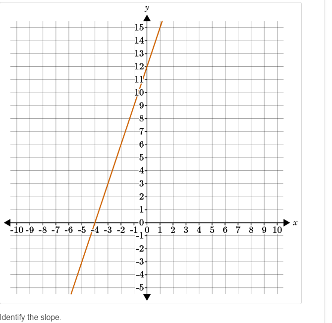 y
-1
Identify the slope.